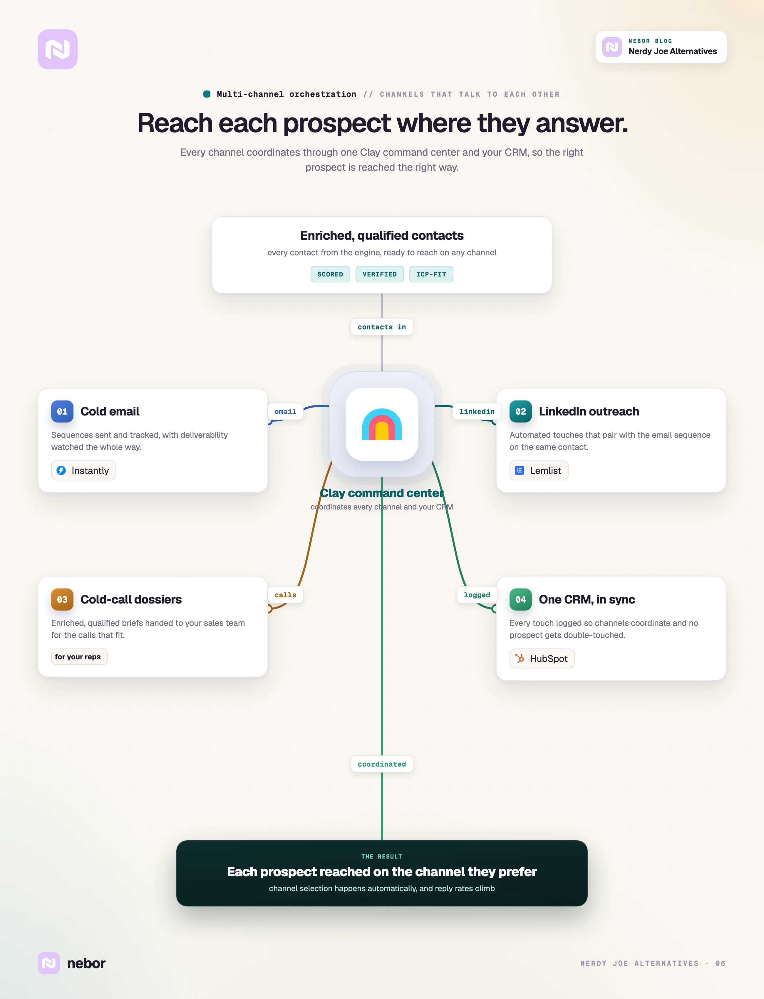 Multi-channel: Multi-channel orchestration: email, LinkedIn and cold-call dossiers coordinated through one Clay command center.