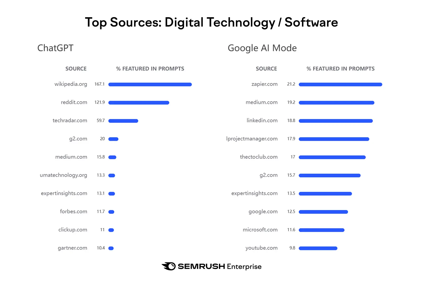 Where ChatGPT fetches content from