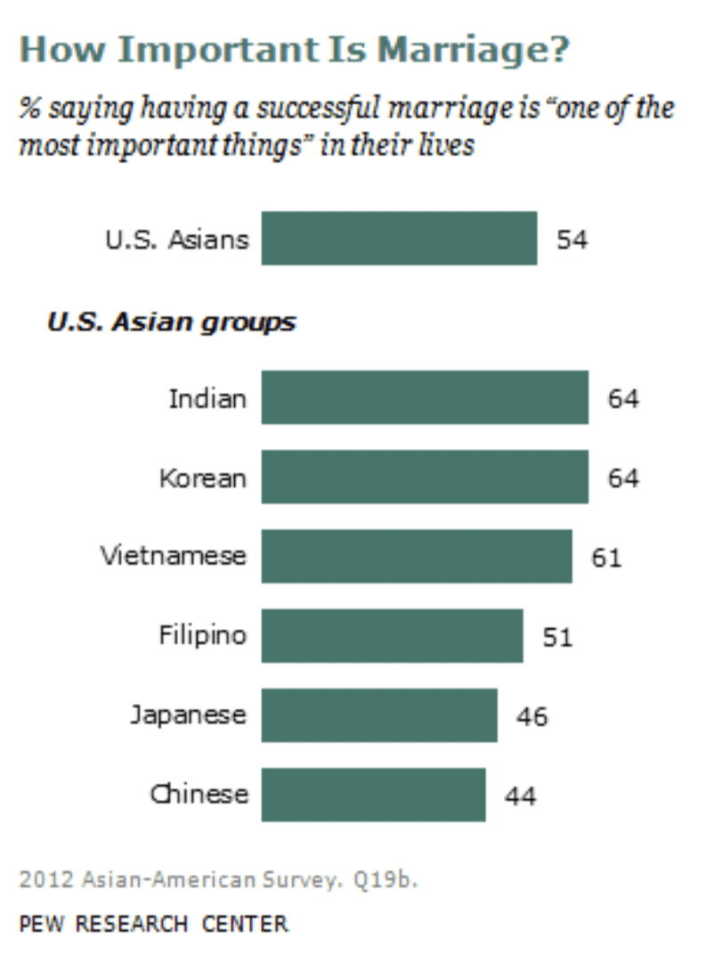 Bar chart from Pew Research Center titled "How Important Is Marriage?" showing the percentage saying having a successful marriage is "one of the most important things" in their lives. U.S. Asians overall: 54%. By U.S. Asian group: Indian 64%, Korean 64%, Vietnamese 61%, Filipino 51%, Japanese 46%, Chinese 44%. Source: 2012 Asian-American Survey, Q19b.
