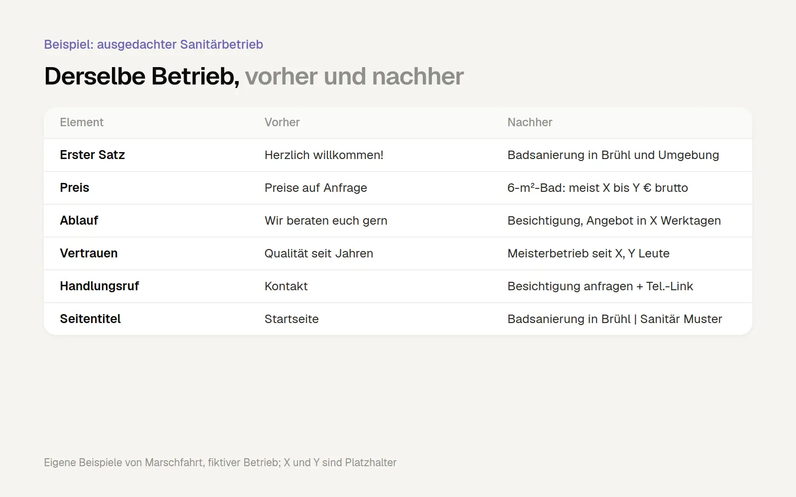 Vorher-nachher-Tabelle für einen ausgedachten Sanitärbetrieb: Statt einer Begrüßung nennt der erste Satz Leistung und Ort, statt Preisen auf Anfrage steht eine Preisspanne, statt Beratungsfloskeln ein konkreter Ablauf, statt Qualitätsbehauptung belegbare Fakten, statt eines Kontakt-Knopfs eine klare Anfrage mit Telefon-Link und statt Startseite ein Seitentitel mit Leistung und Ort.