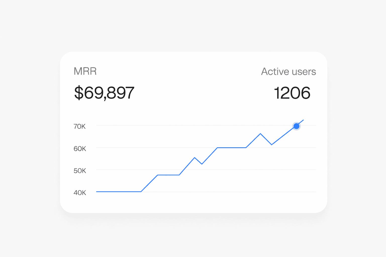 Dashboard showing MRR of $69,897 and 1206 active users with an upward trend graph.