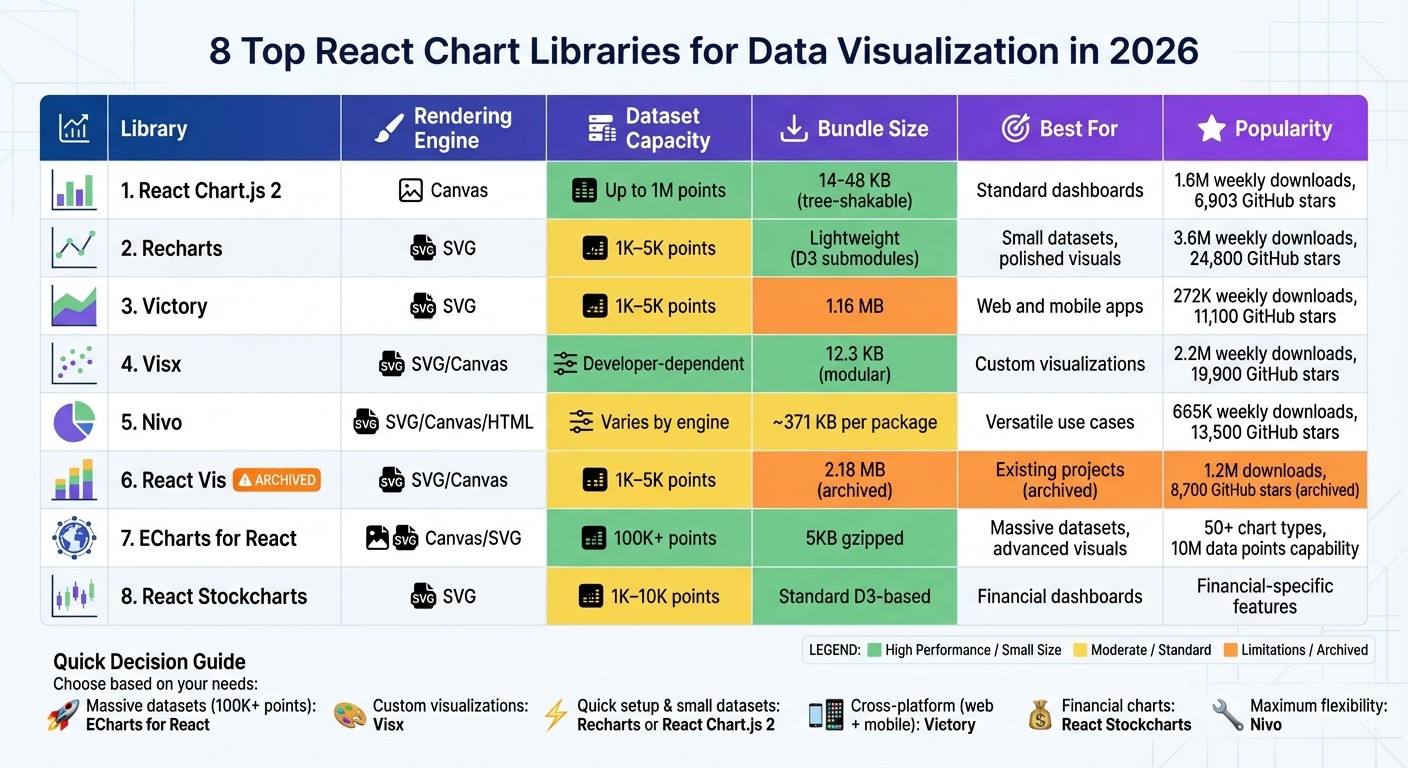 React Chart Libraries Comparison: Performance, Features, and Use Cases 2026