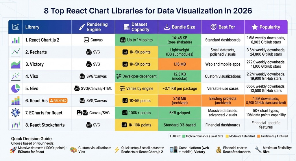 8 Top React Chart Libraries for Data Visualization in 2026 - Querio
