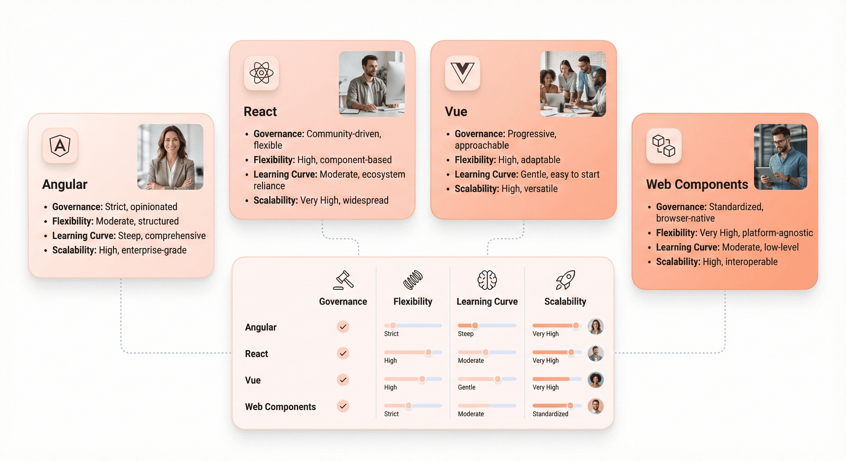 Comparison of Angular, React, Vue, and Web Components based on governance, flexibility, and scalability needs