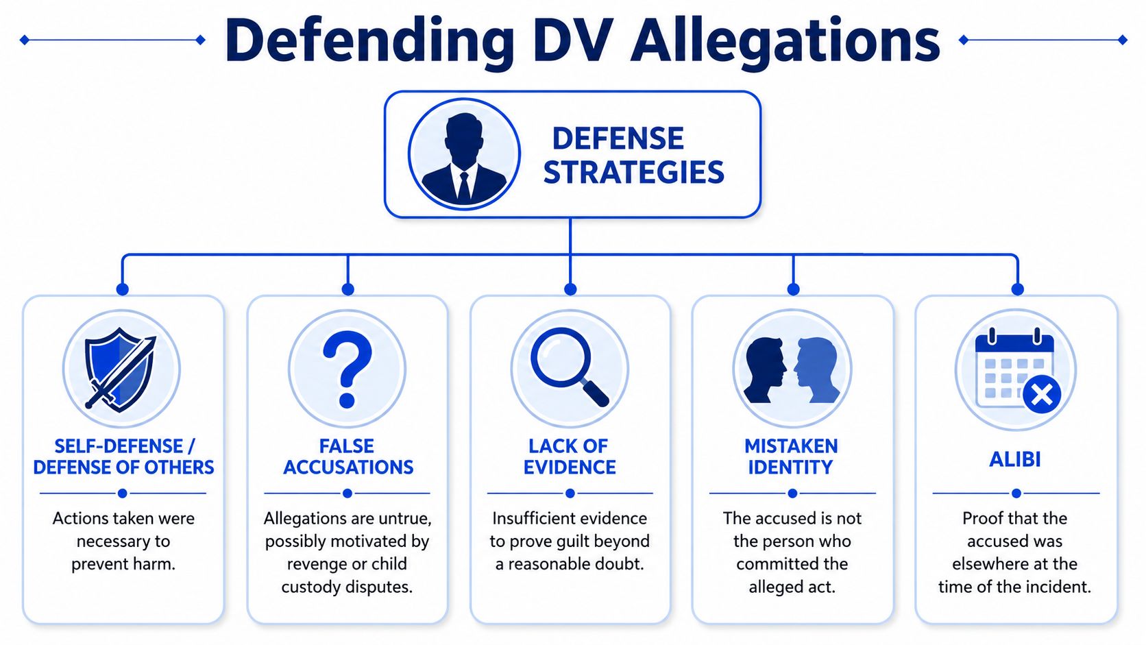 A diagram outlining common legal defense strategies for domestic violence allegations, such as self-defense and alibis.