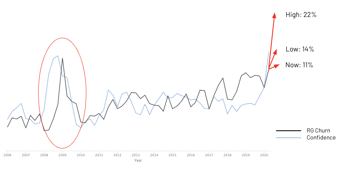Consumer Confidence and RG Churn