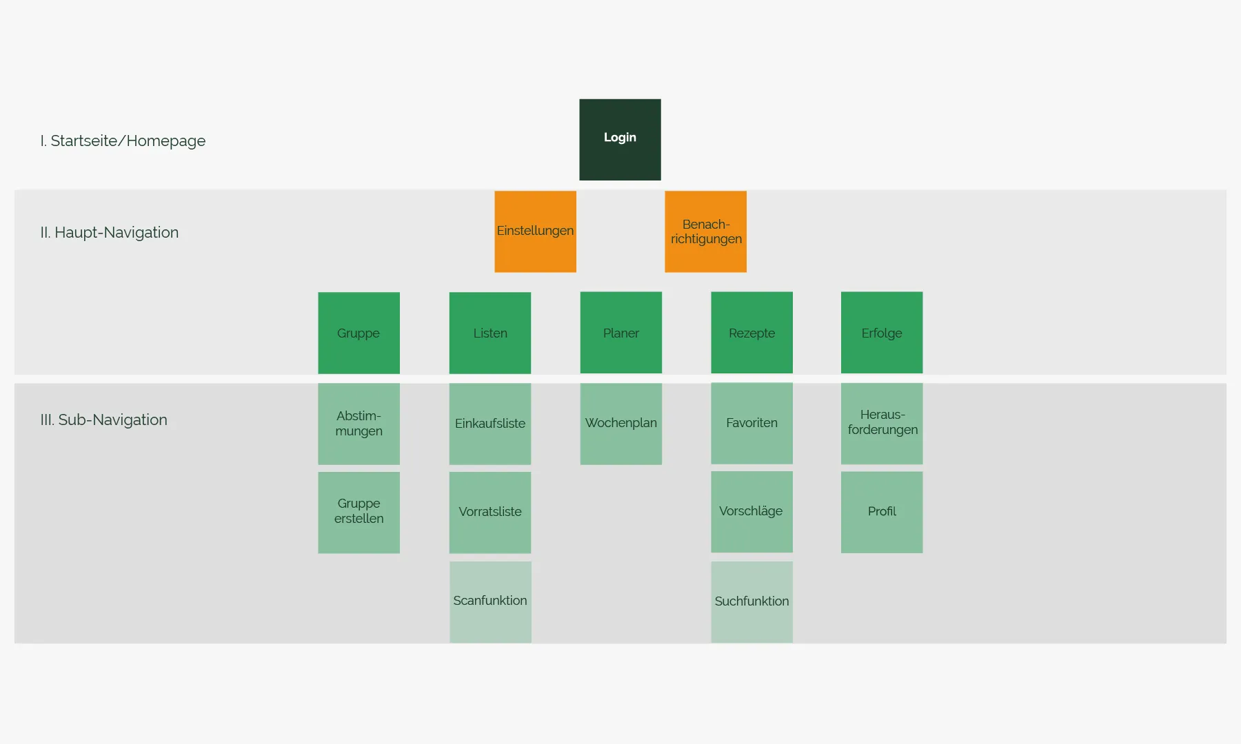 Pantry Sitemap 