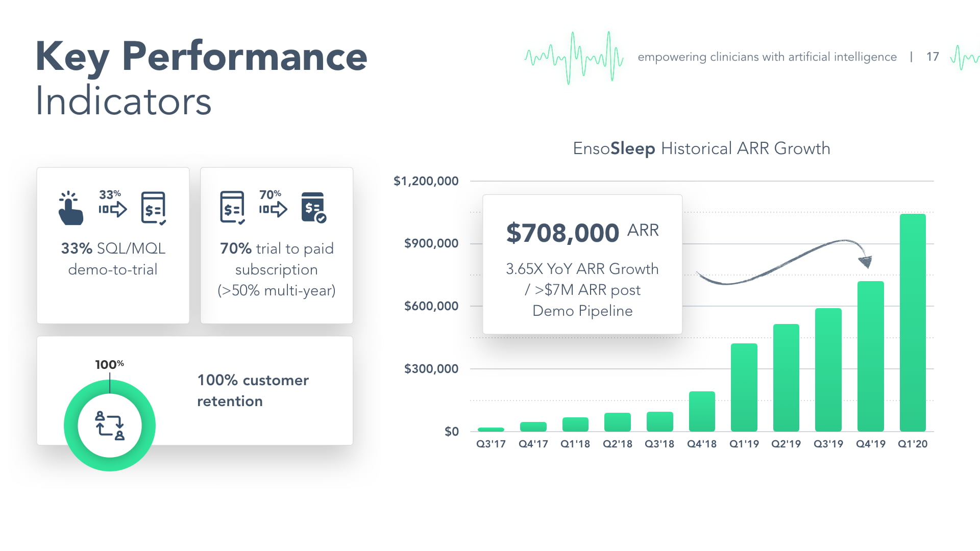 EnsoData pitch deck KPIs slide - $708K ARR with 3.65X YoY growth, 33% demo-to-trial conversion, 70% trial-to-paid, 100% customer retention bar chart