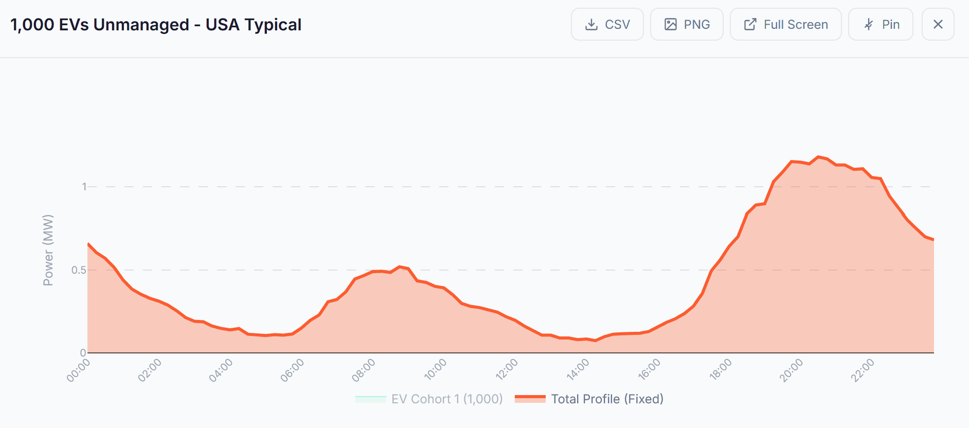 Eve Insight chart: aggregate load of 1,000 unmanaged EVs over 24 hours, peaking at about 1.2 MW in the early evening.