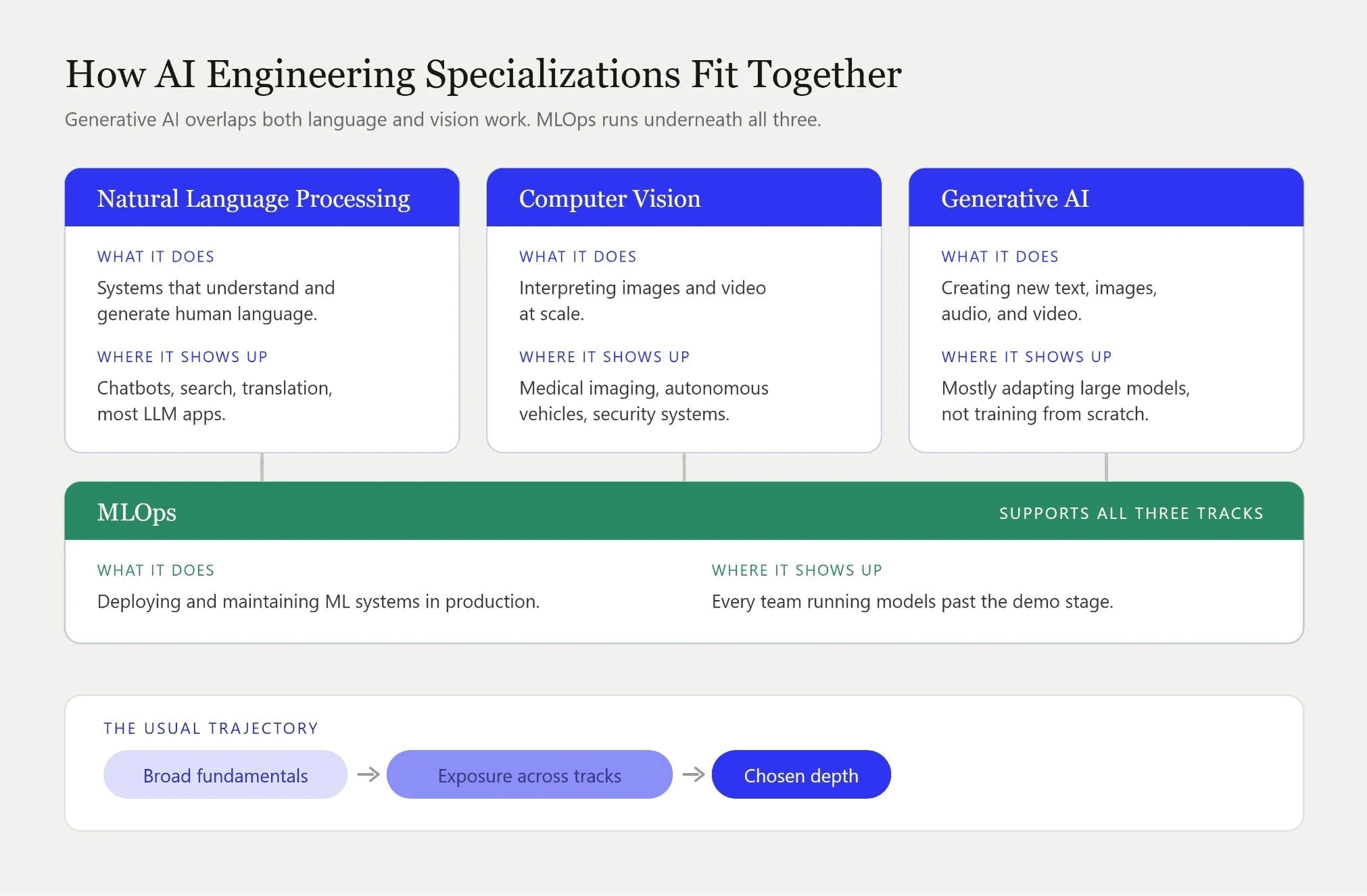 AI engineering specializations shown as three domain tracks, NLP, computer vision, and generative AI, sitting above an MLOps layer that supports all three.
