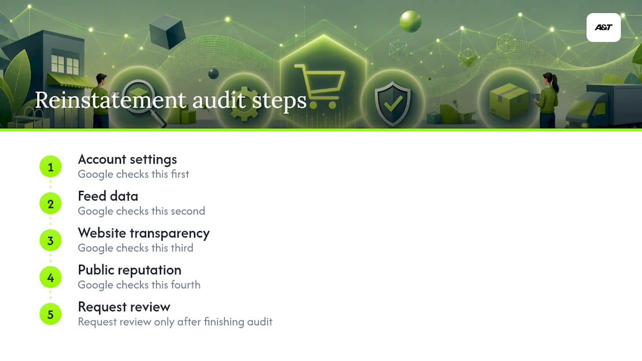 Five-stage Merchant Center audit workflow
