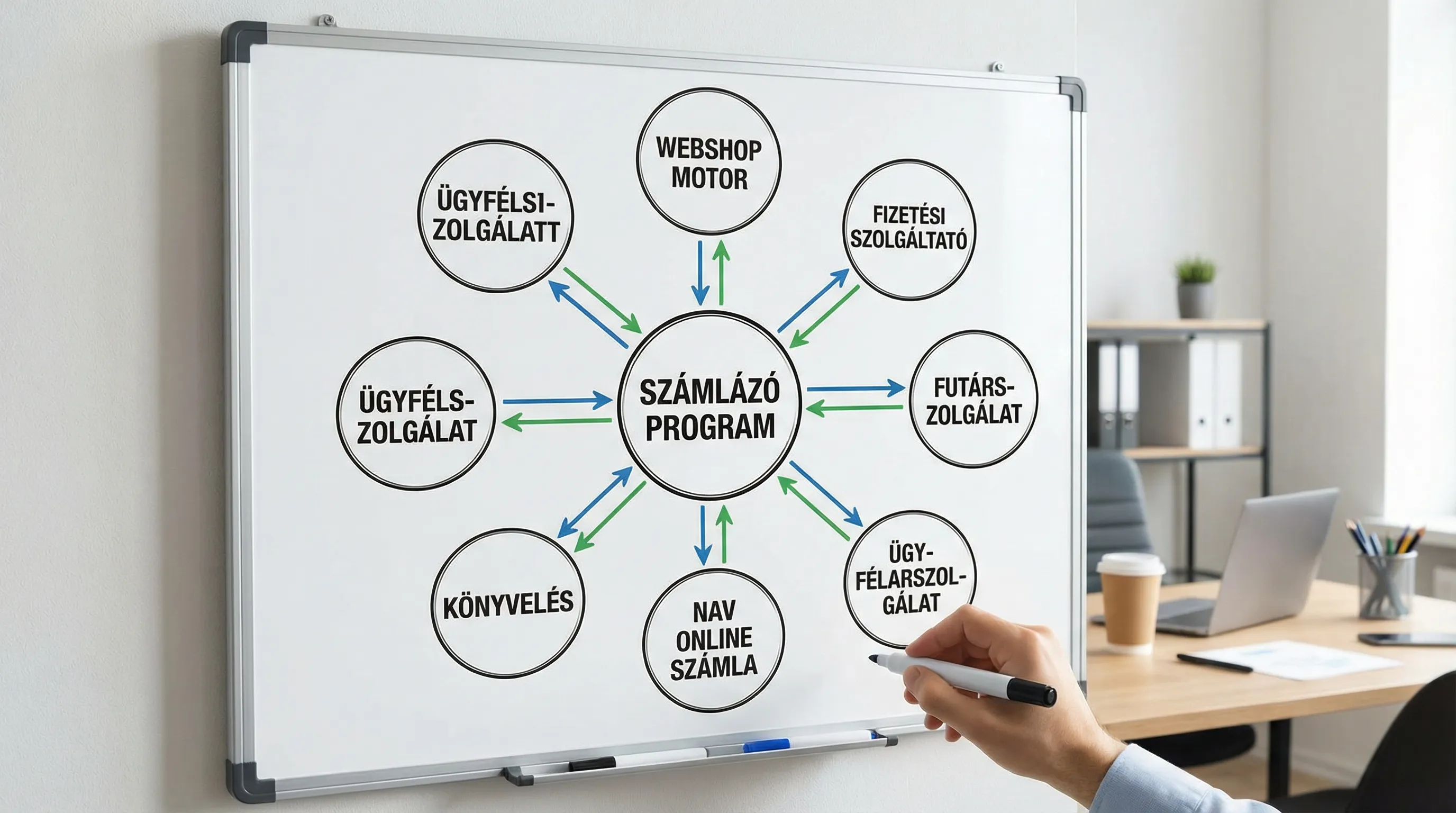 Egyszerű ábra egy webáruház számlázó program integrációs ökoszisztémájáról: középen a számlázó, körülötte webshop motor, fizetési szolgáltató, futárszolgálat, NAV Online Számla, könyvelés és ügyfélszolgálat, nyilakkal jelölve az adatáramlást.