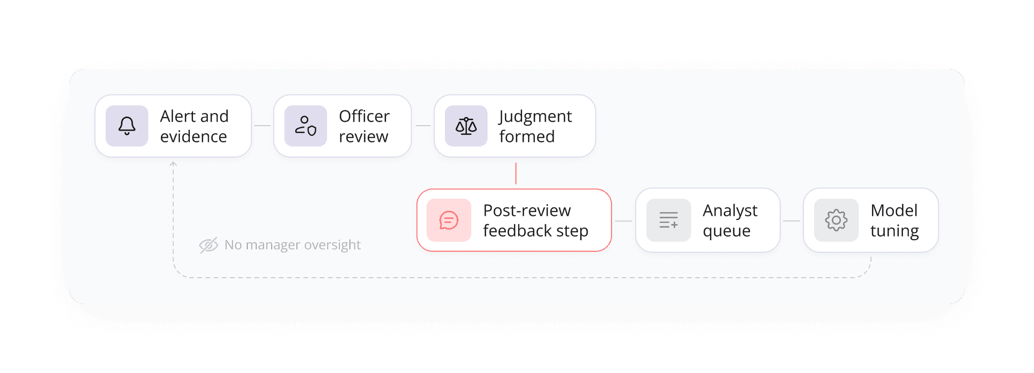 UX flow diagram showing the compliance workflow for ML risk review at Behavox. Highlights a bottleneck between Compliance Officer and Behavox Analyst during model fine-tuning, illustrating inefficiencies in the feedback loop.