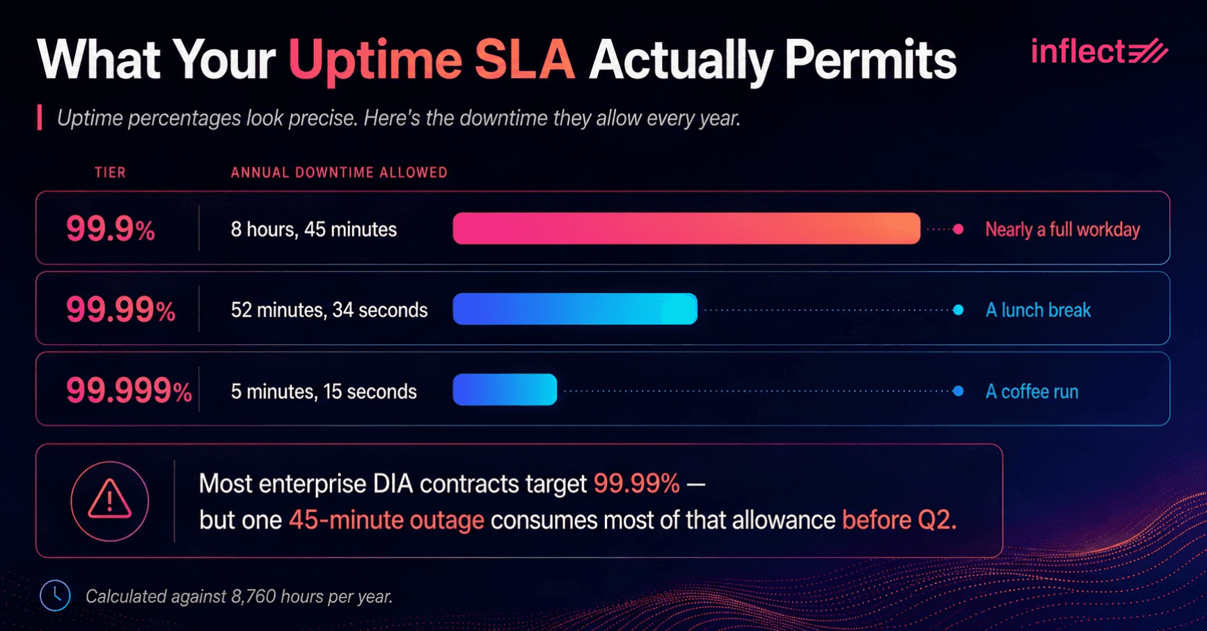 Infographic titled "What Your Uptime SLA Actually Permits," published by Inflect. Horizontal bar chart comparing annual downtime allowed across three uptime tiers: 99.9% allows 8 hours and 45 minutes, labeled "Nearly a full workday"; 99.99% allows 52 minutes and 34 seconds, labeled "A lunch break"; 99.999% allows 5 minutes and 15 seconds, labeled "A coffee run." A callout box notes that most enterprise DIA contracts target 99.99%, but one 45-minute outage consumes most of that allowance before Q2. Calculated against 8,760 hours per year.