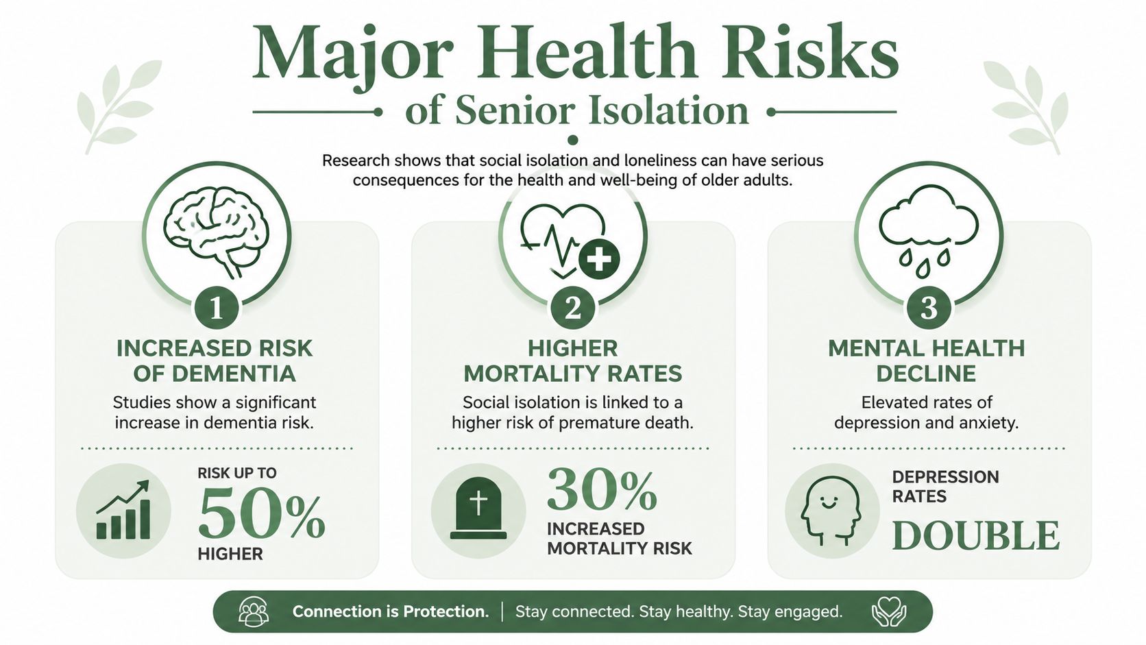 An infographic detailing the major health risks of senior isolation, including dementia, mortality, and mental health decline.