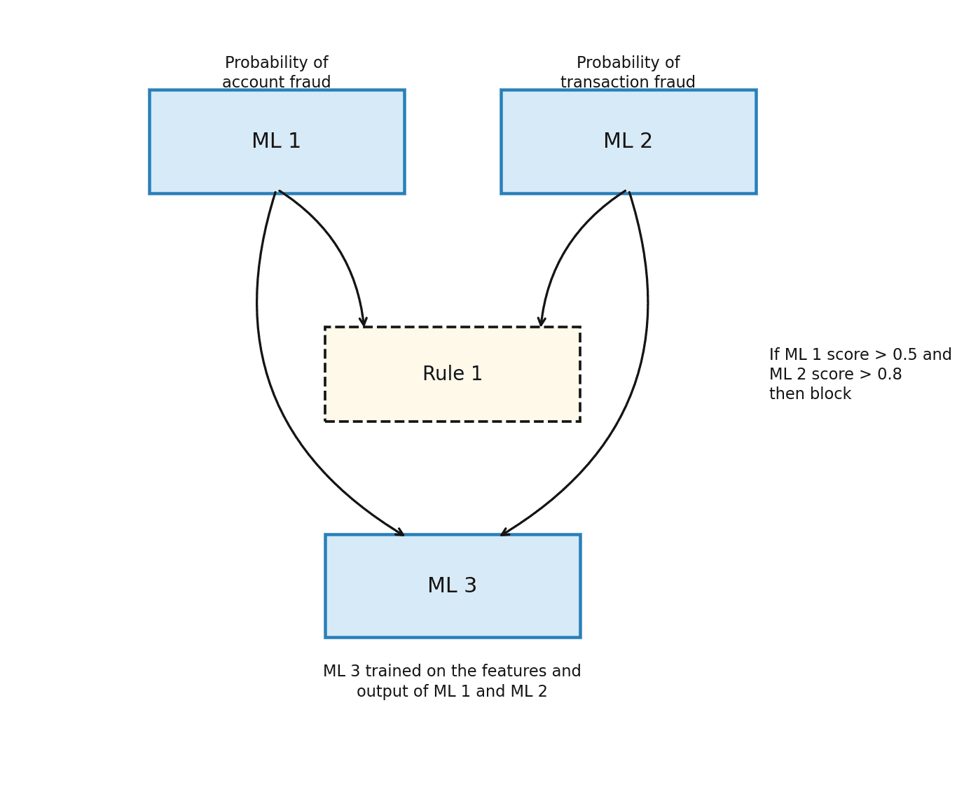 Stage 3: Multiple ML model scores integrated into a unified decisioning workflow