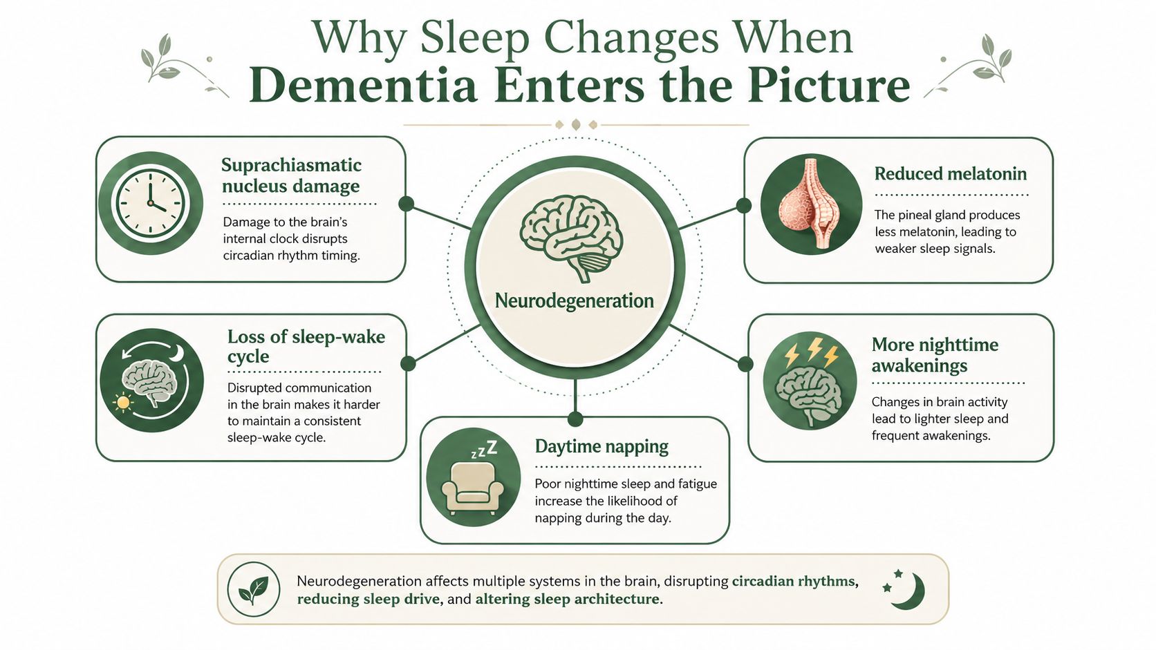 An infographic titled Why Sleep Changes When Dementia Enters the Picture showing how neurodegeneration impacts sleep quality.