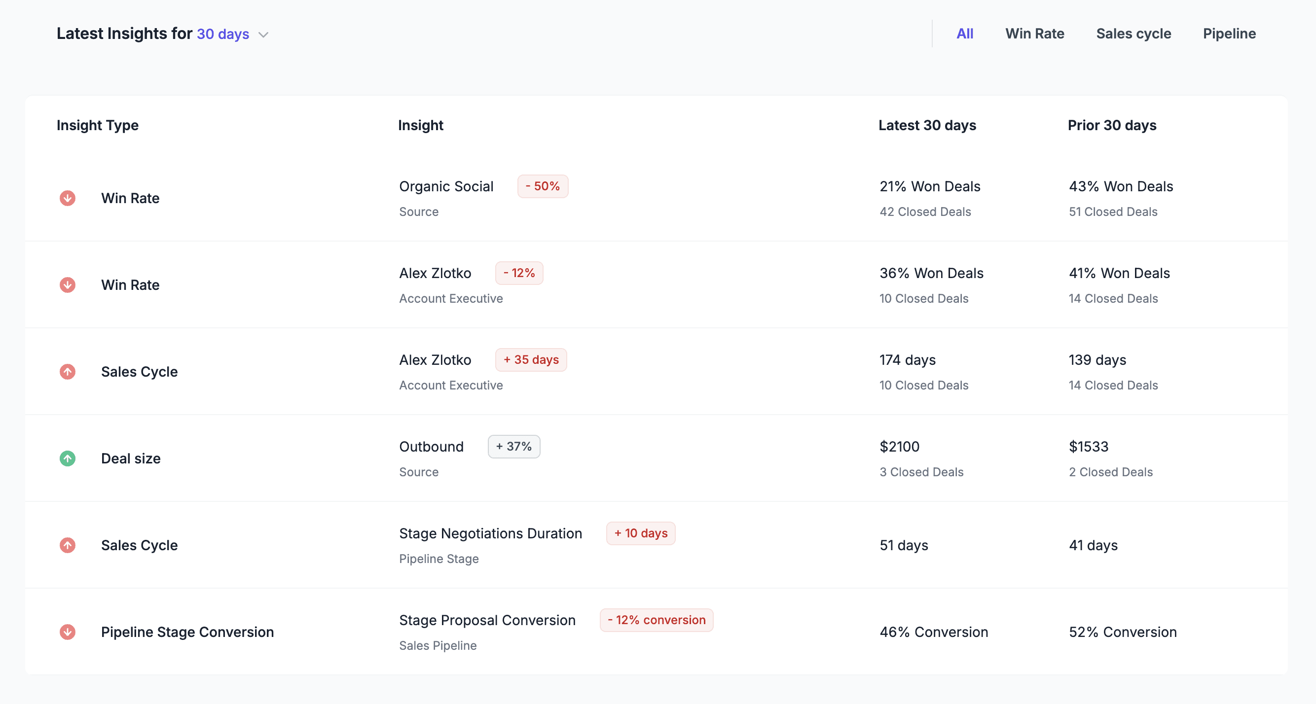 Sales Insights by Forecastio