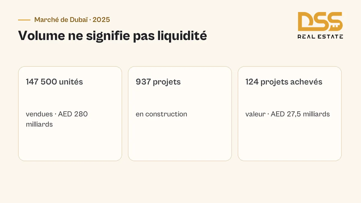 Bilan officiel du marché immobilier de Dubaï en 2025 avec les unités vendues, les projets en construction et les projets achevés