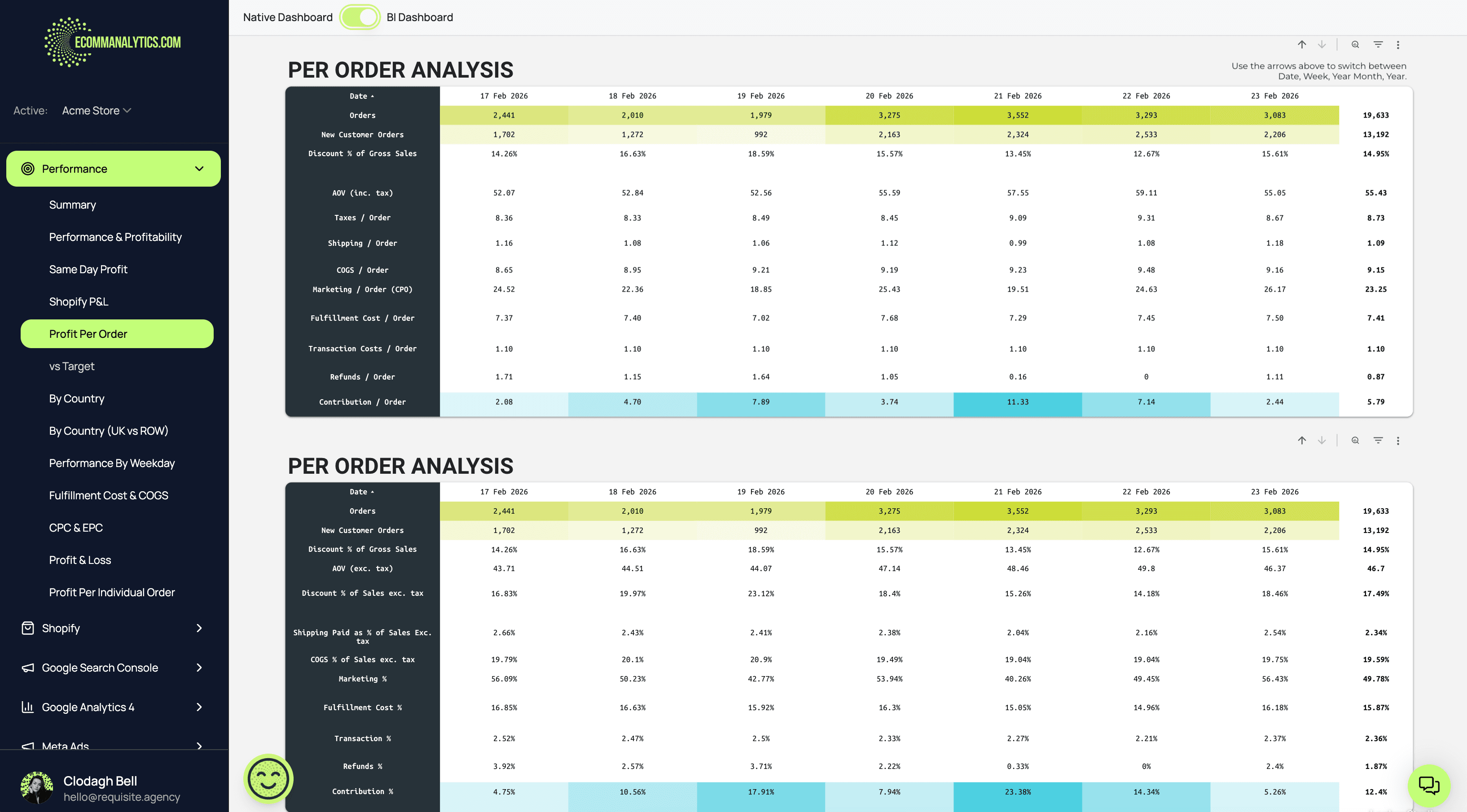 Shopify profit per order dashboard showing contribution margin and cost per order breakdown.