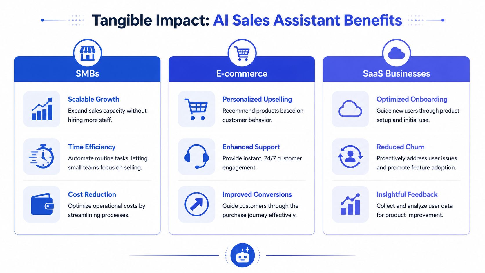A chart detailing the business benefits of an AI sales assistant for SMBs, E-commerce, and SaaS companies.