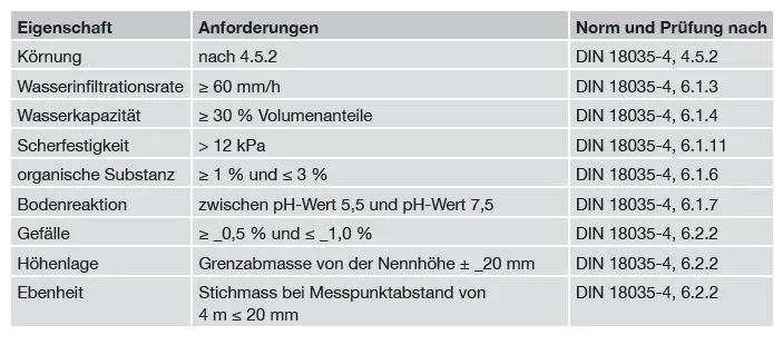 Analyse der Rasentragschicht