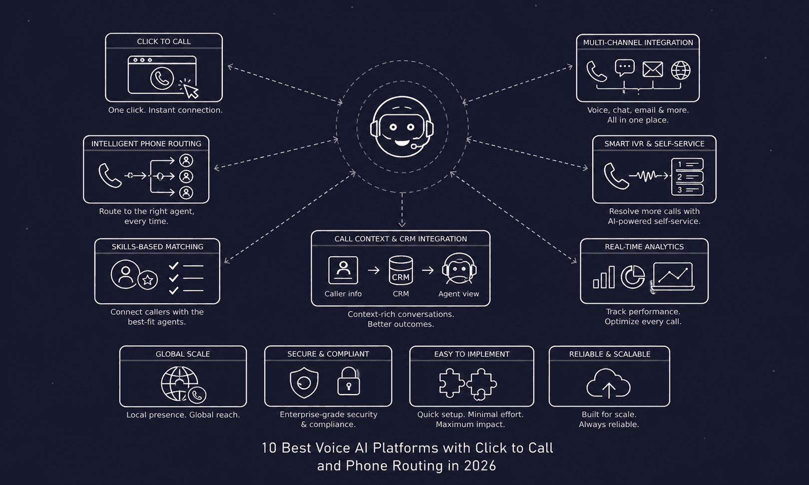 best voice ai with click to call and phone routing