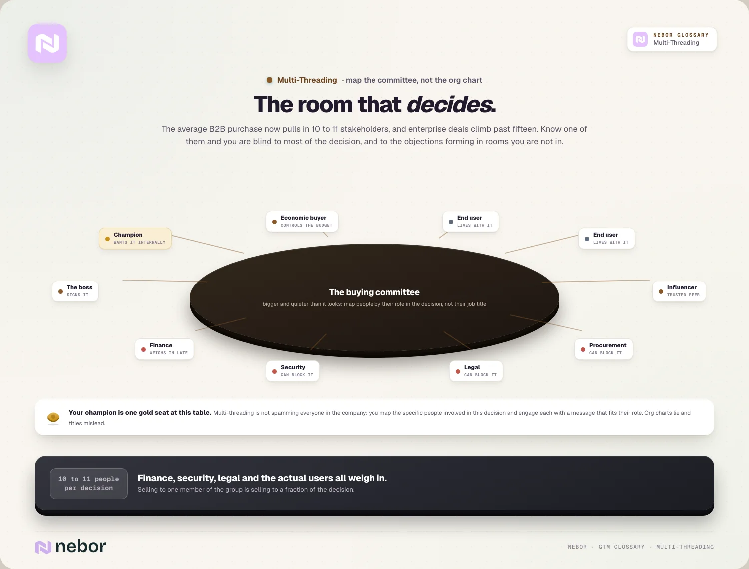 The room that decides: the 10-seat buying committee table, mapped by role in the decision, not job title