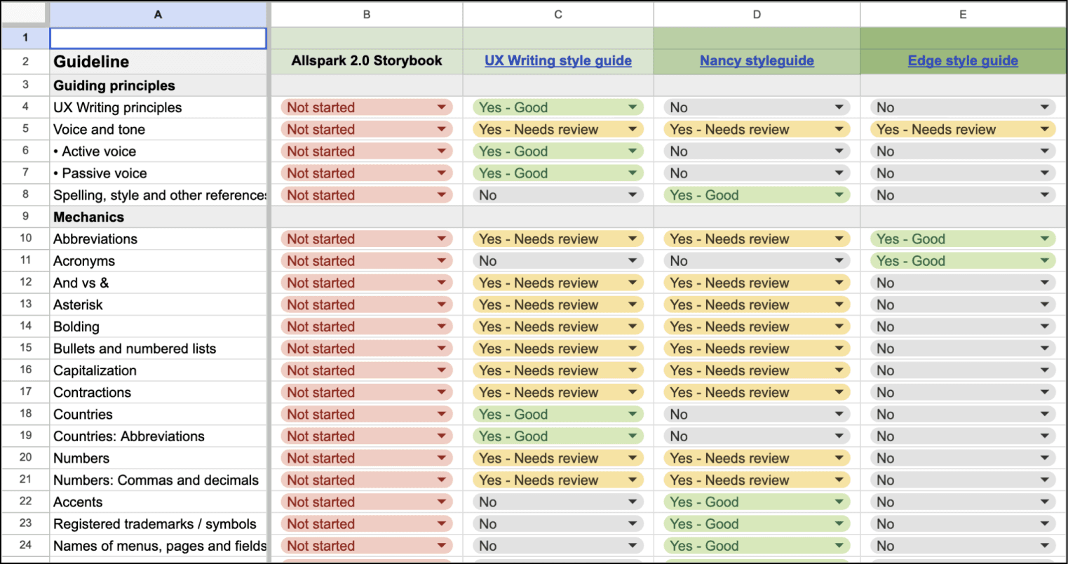 Auditing existing guidance for gaps and overlaps