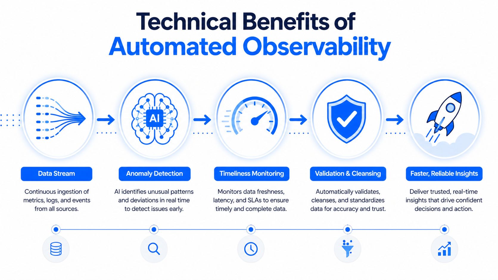 A diagram illustrating the five technical benefits of automated observability in a data-driven workflow process.