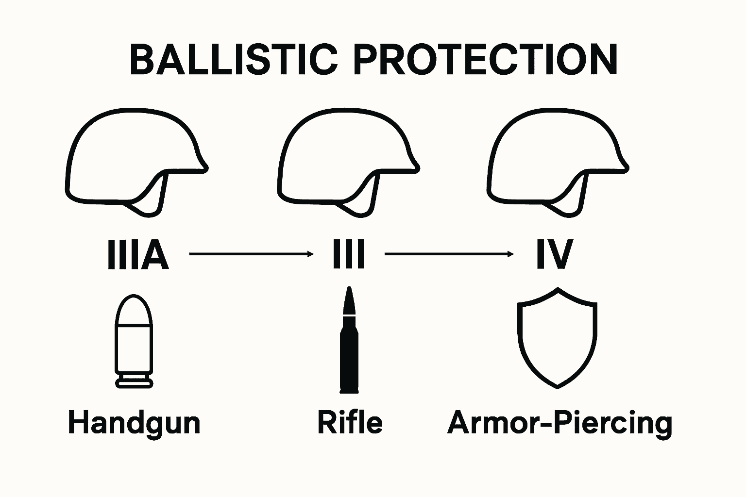 Infographic comparing Level IIIA, III, and IV ballistic helmet protection
