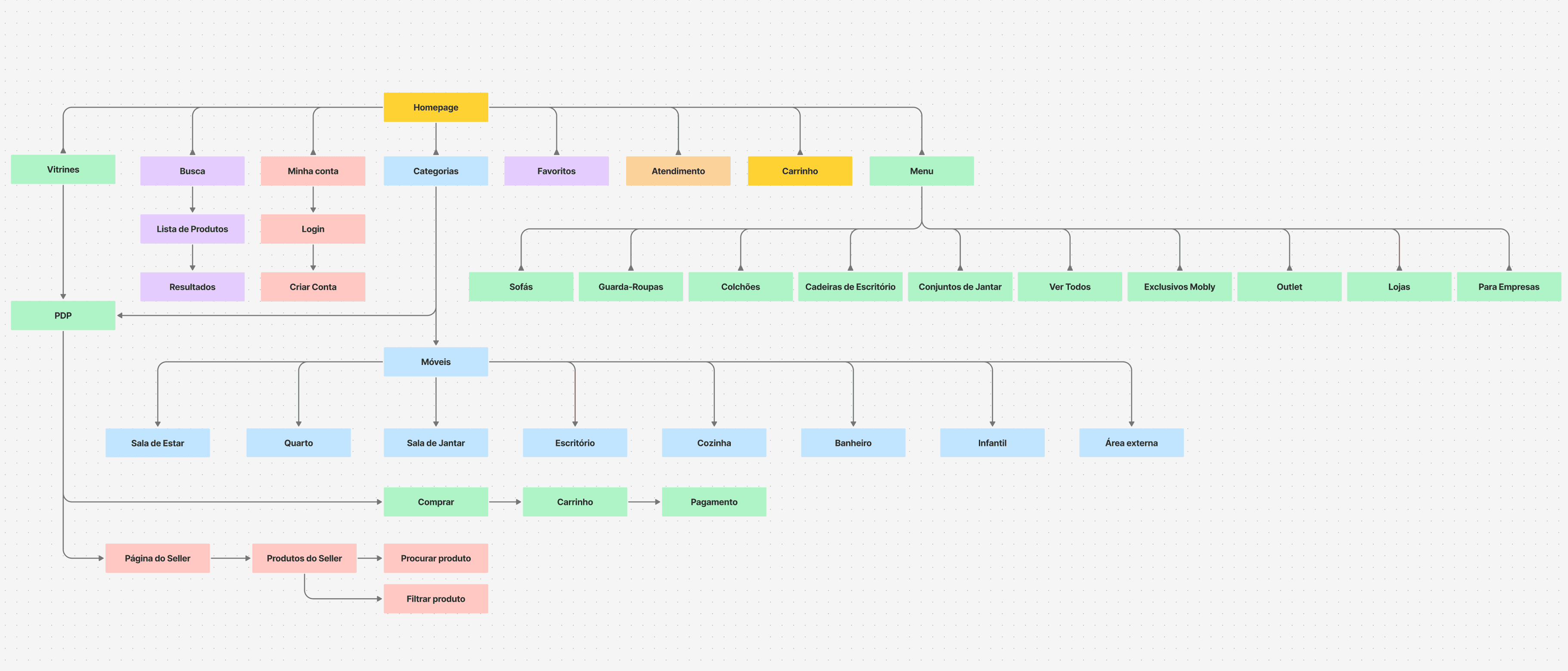 Information Architecture