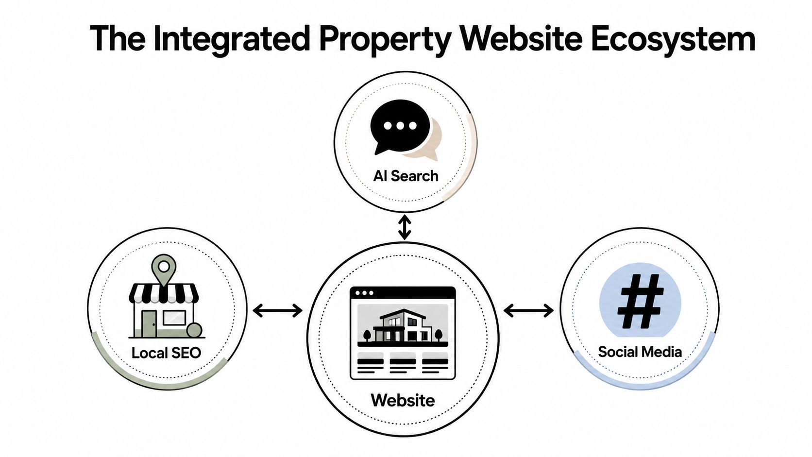 A diagram illustrating an integrated property website ecosystem consisting of a website, local SEO, AI search, and social media.