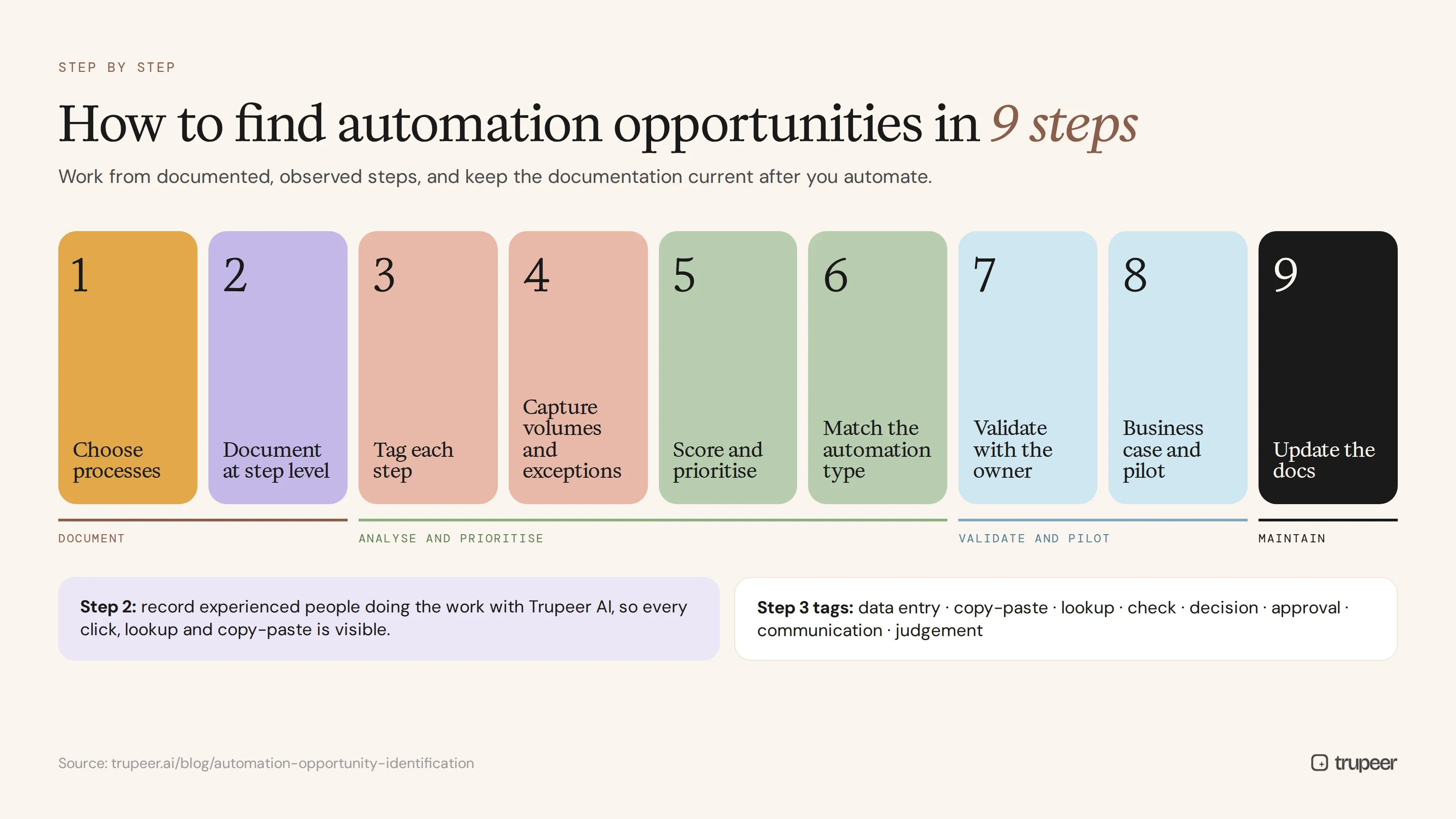 Nine steps to identify automation opportunities from documented processes