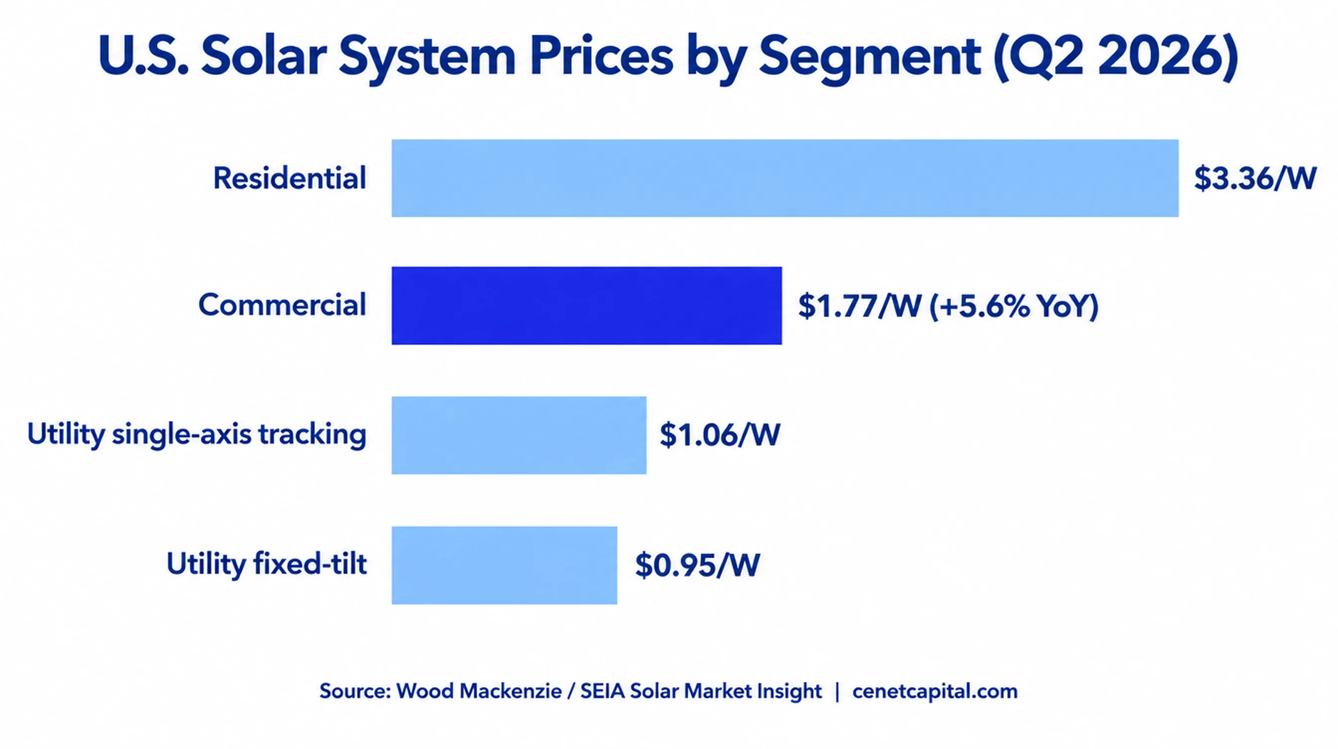 U.S. solar system prices by segment in Q2 2026: residential $3.36/W, commercial $1.77/W, utility $0.95–1.06/W