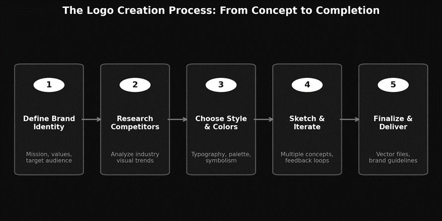 procedure of creating a logo