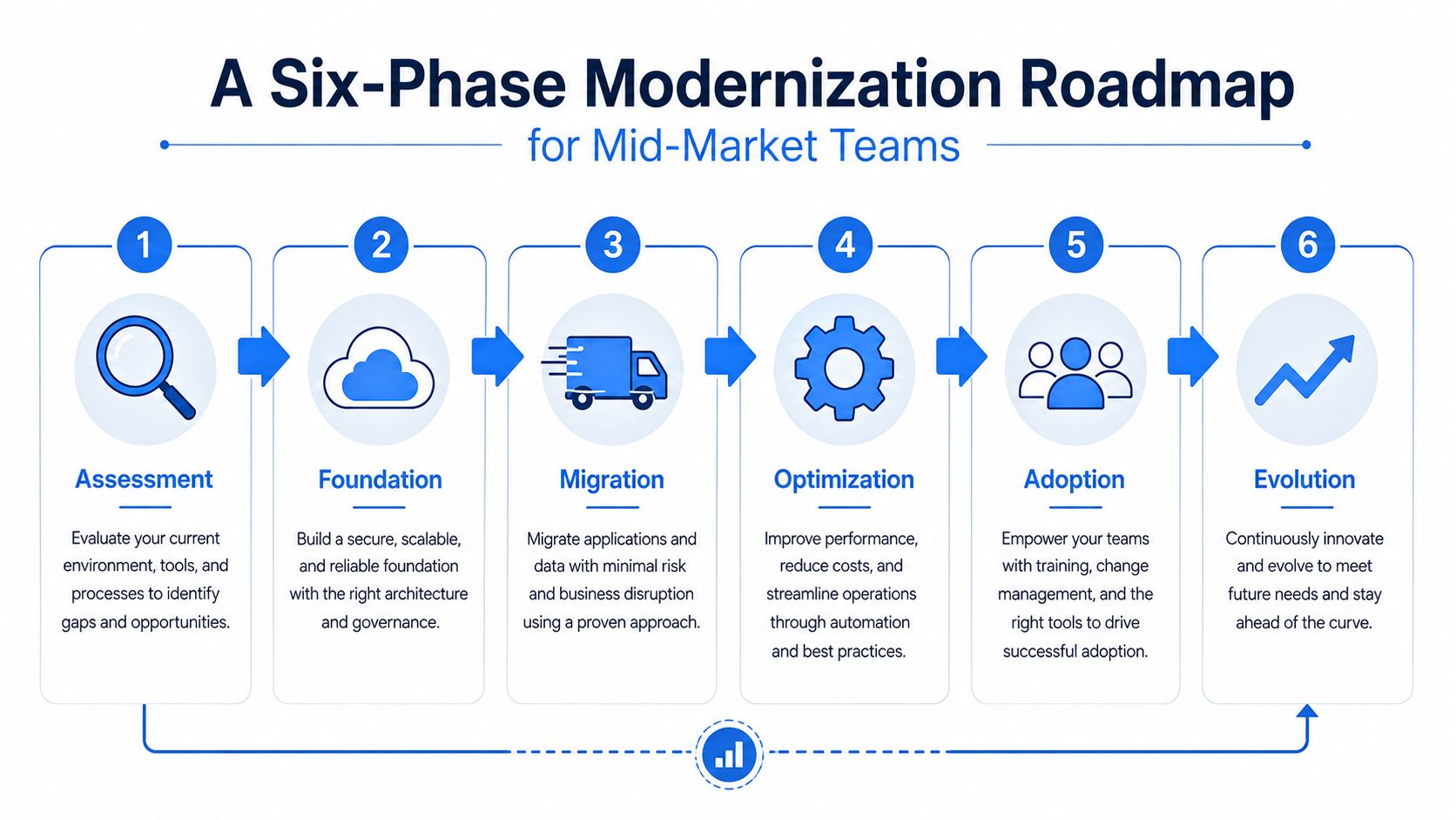 A six-phase modernization roadmap infographic for mid-market teams, showing steps from assessment to final evolution and innovation.