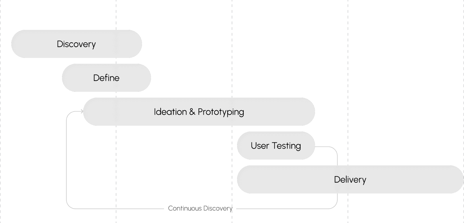 Timeline diagram with stages Discovery, Define, Ideation & Prototyping, User Testing, and Delivery.