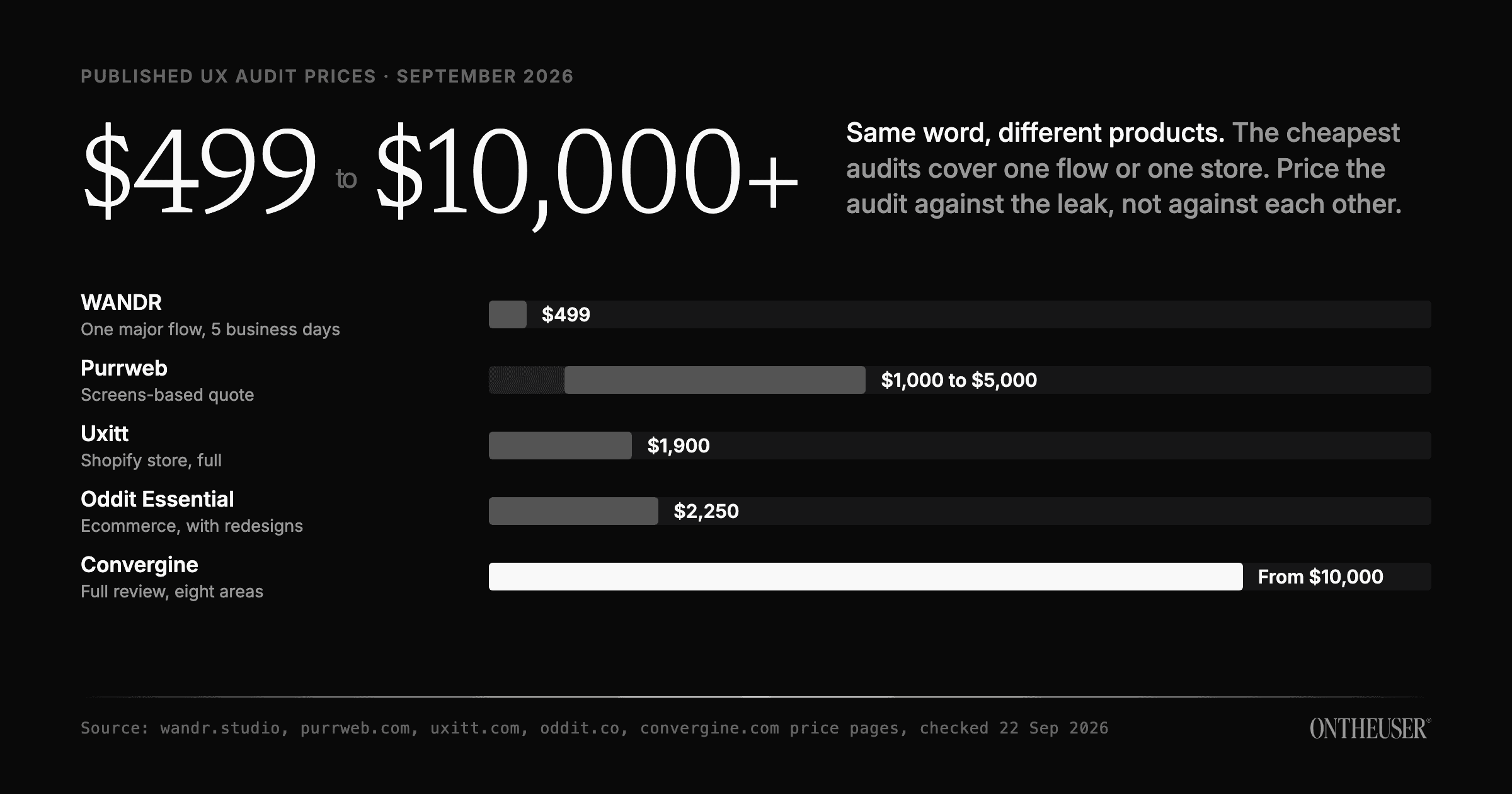 Published UX audit prices in September 2026: WANDR $499, Purrweb $1,000 to $5,000, Uxitt $1,900, Oddit $2,250, Convergine from $10,000