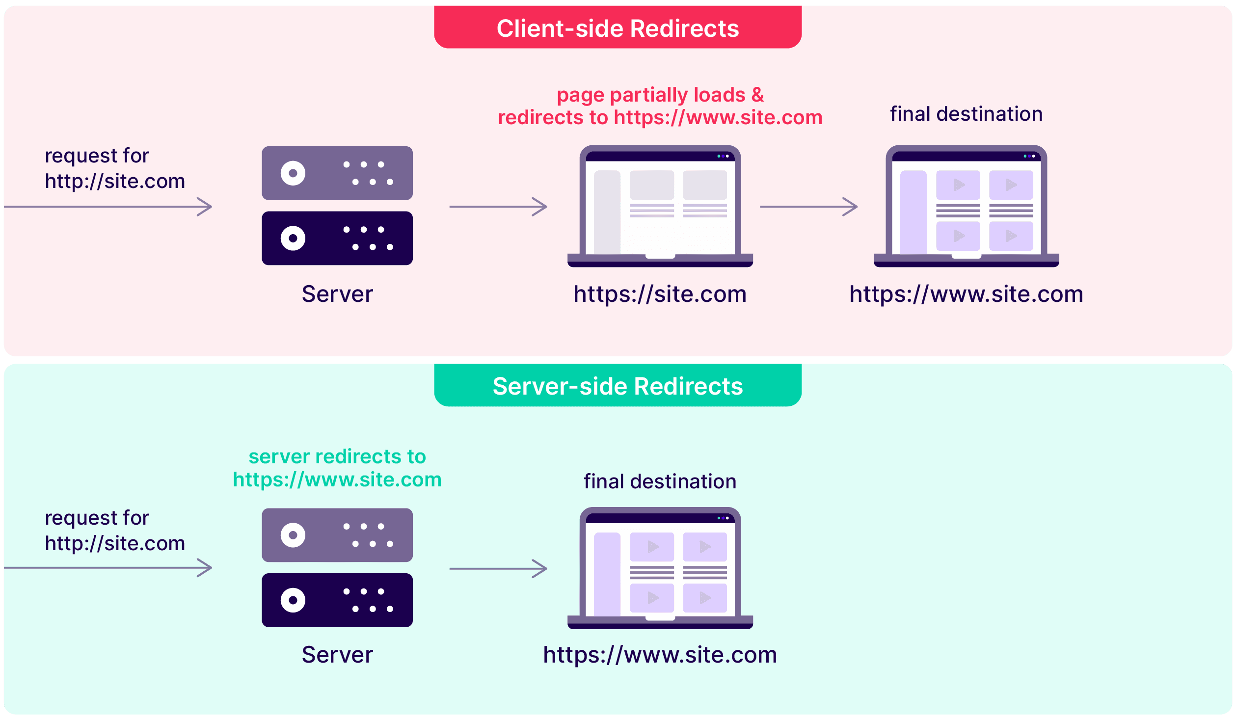 Comparing Client-side redirects with Server-side redirects