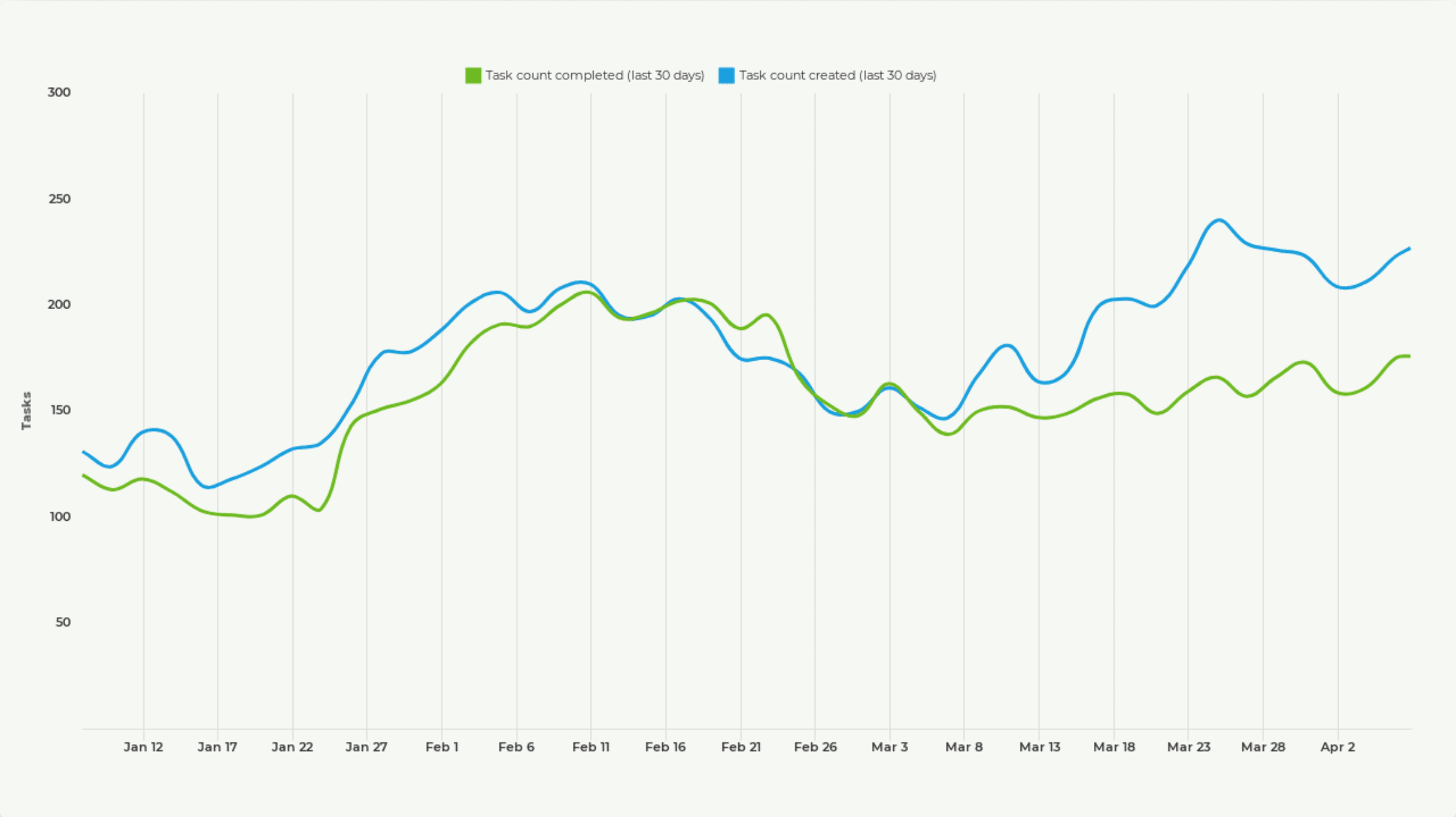 Created vs. Completed Graph