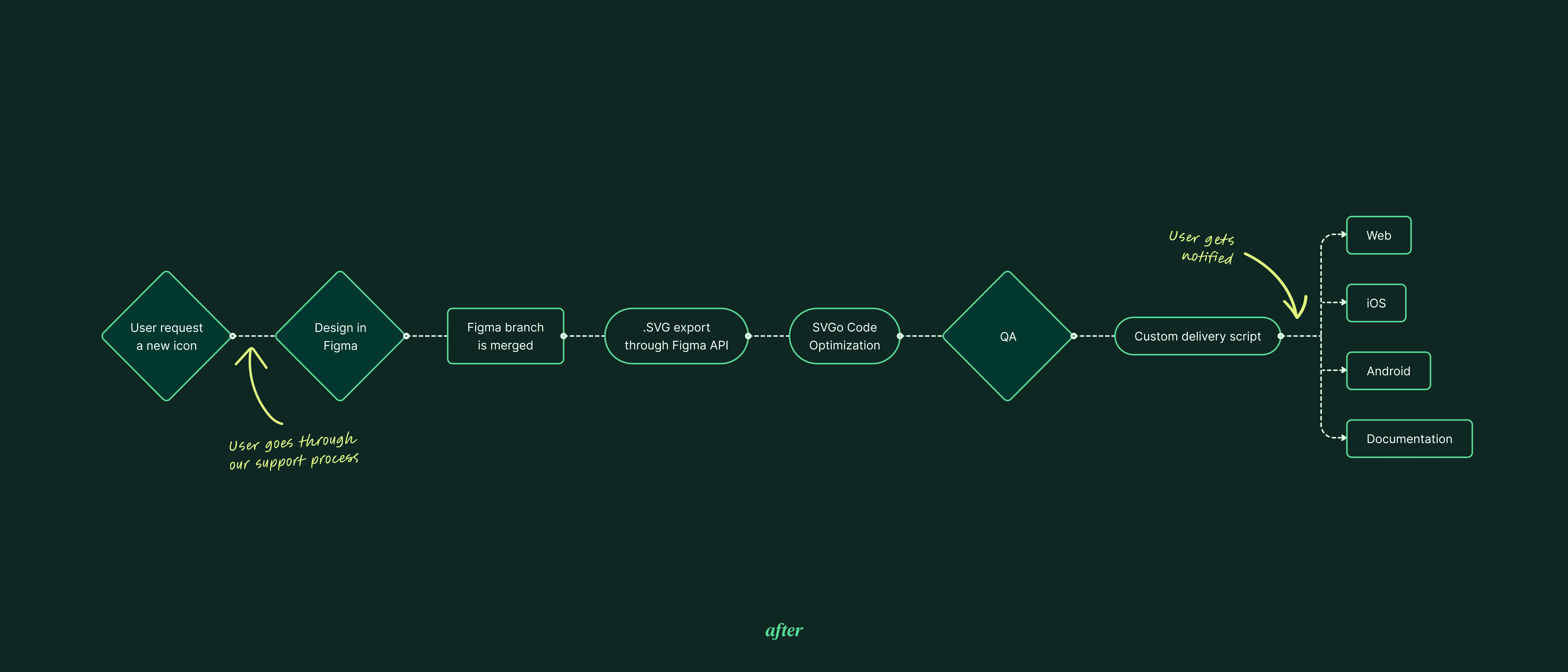 Streamlined 'after' workflow diagram on a dark green background showing Back Market's improved icon process. The simplified flow moves from user request to Figma design, branch merging, SVG export through API, SVGo optimization, QA, and automated delivery to all platforms.