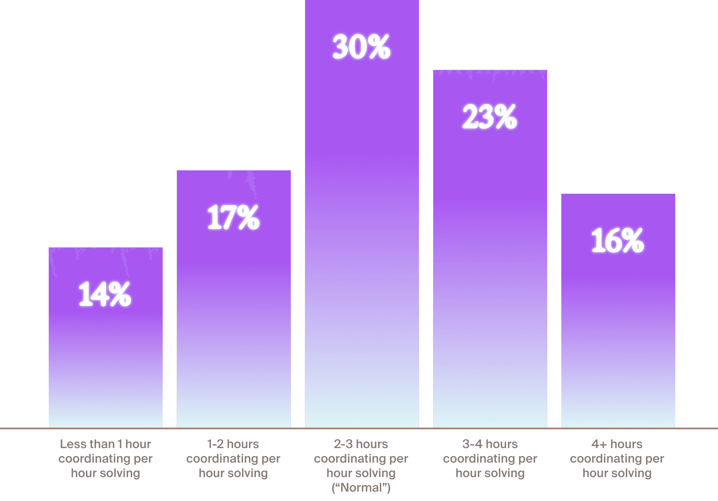 Bar chart breaking the coordination tax into five bands: 14% below 1 hour, 17% at 1-2 hours, 30% at 2-3 hours, 23% at 3-4 hours, and 16% at 4 or more hours coordinating per hour solving.