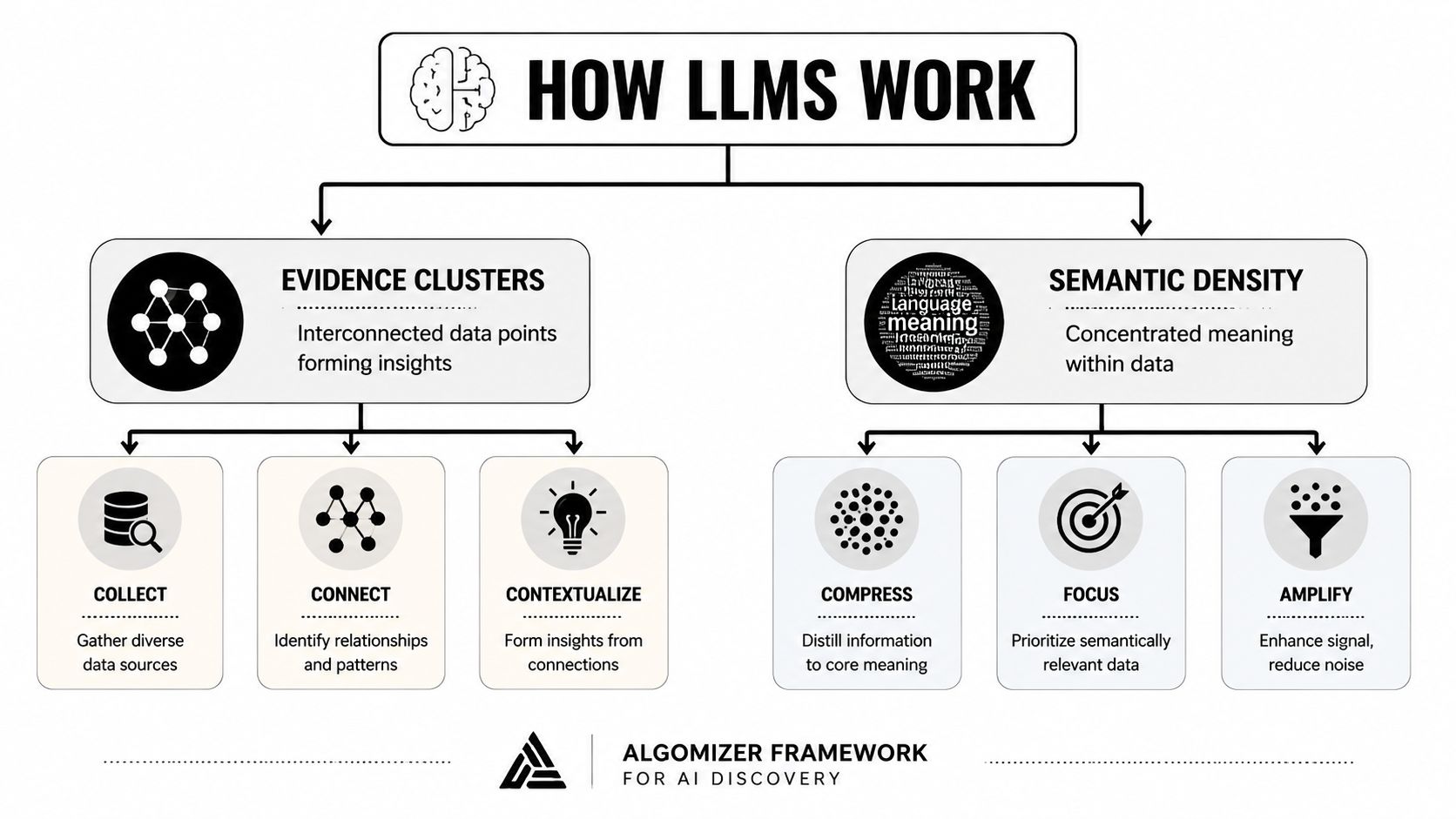 A diagram explaining how Large Language Models work through evidence clusters and semantic density processes.