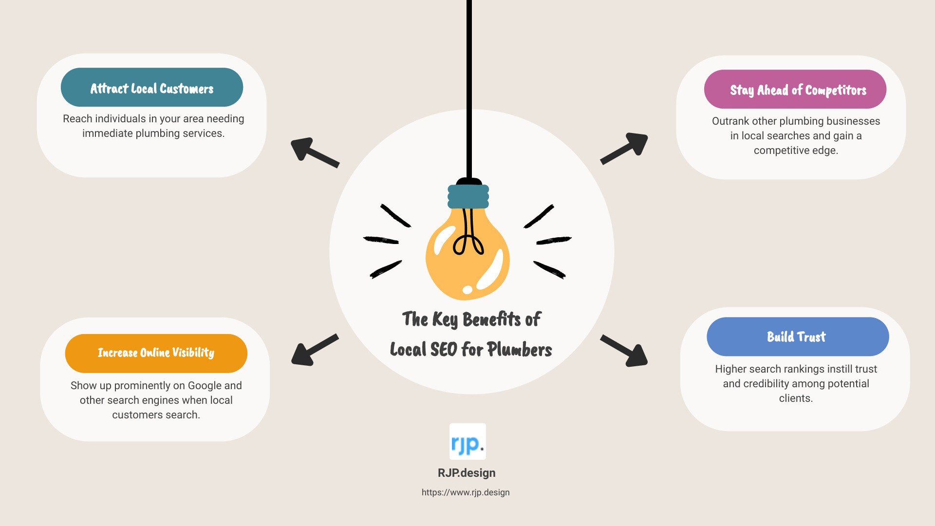 The Key Benefits of Local SEO for Plumbers - plumber local seo infographic brainstorm-4-items