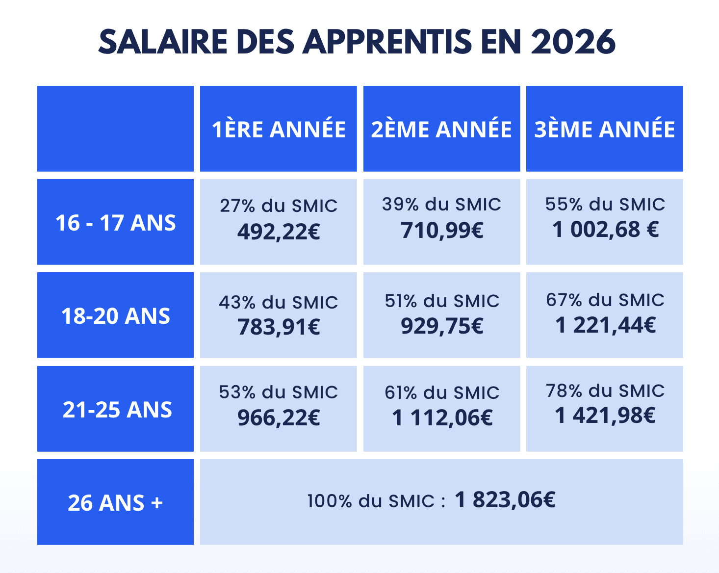 Tableau de la nouvelle grille de salaire alternant et des apprentis en 2026, intégrant la hausse du SMIC. Le tableau présente les salaires mensuels bruts des alternants et apprentis selon l’âge et l’année de contrat, avec des montants allant de 492,22 € à 1 823,06 €.