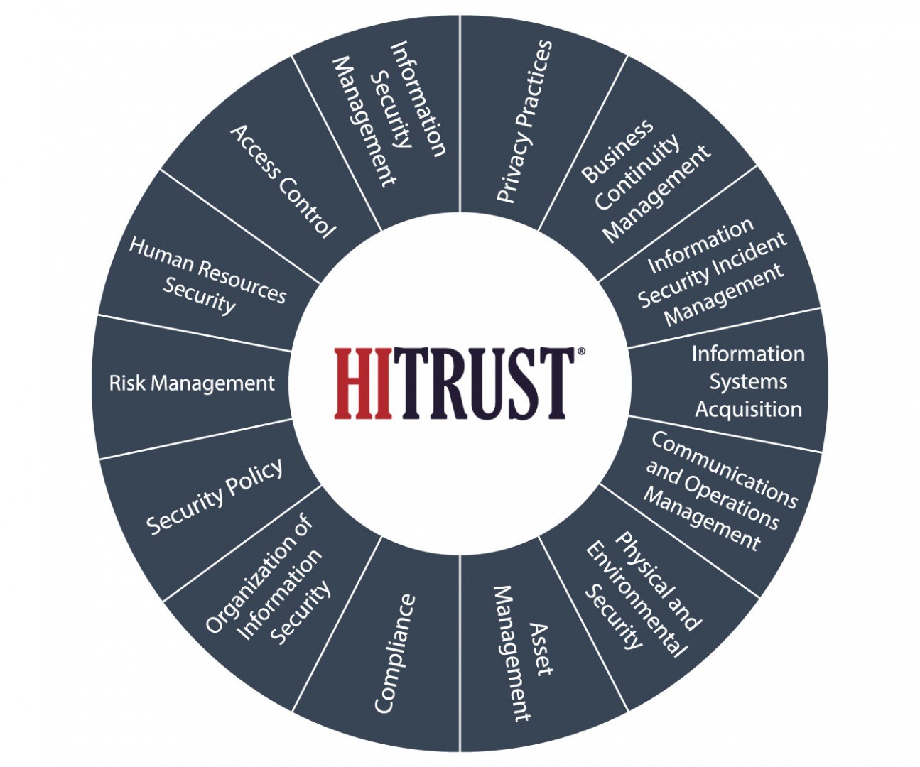 HITRUST Control categories