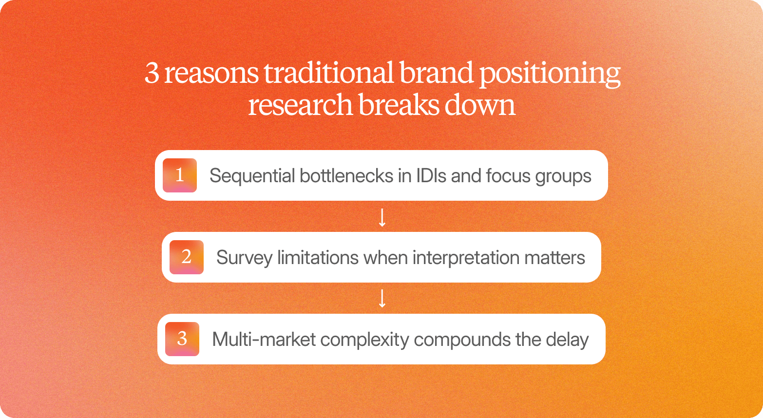 Diagram titled "3 reasons traditional brand positioning research breaks down," listing sequential bottlenecks in IDIs and focus groups, survey limitations when interpretation matters, and multi-market complexity compounds the delay.