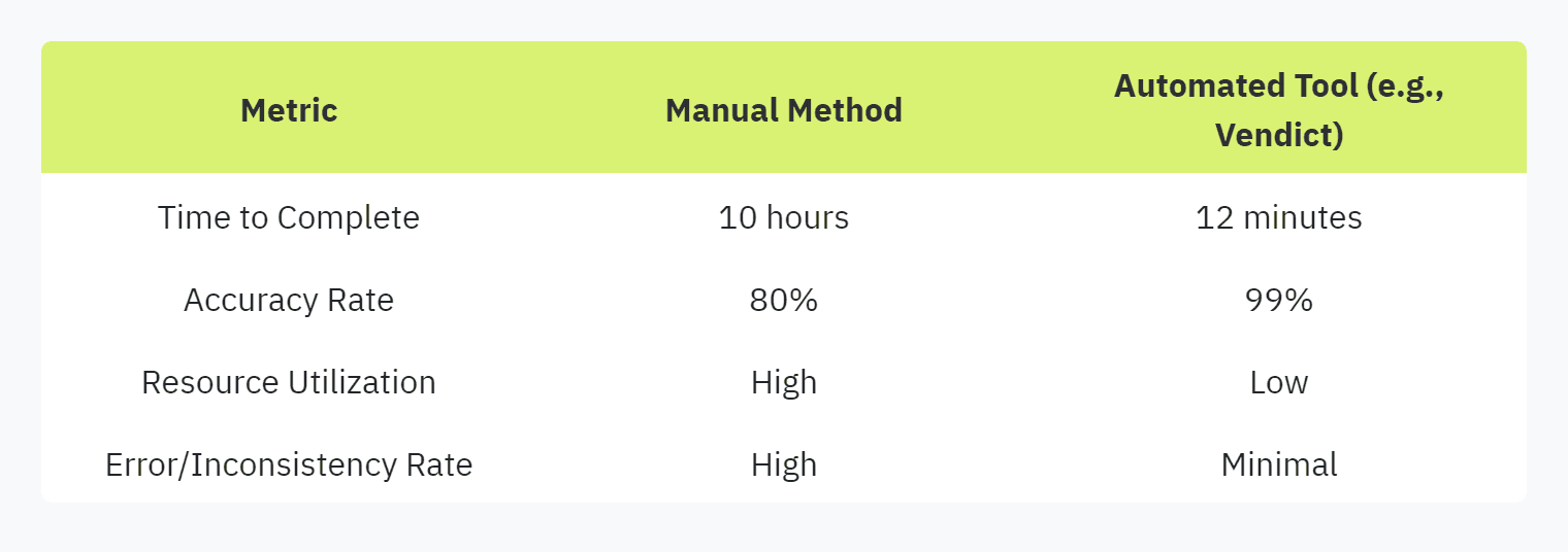 Table displaying: Metric, Manual Method, Automated Tool (e.g., Vendict), Time to Complete, 10 hours, 12 minutes, Accuracy Rate, 80%, 99%, Resource, Utilization, High, Low, Error/Inconsistency Rate, High, Minimal