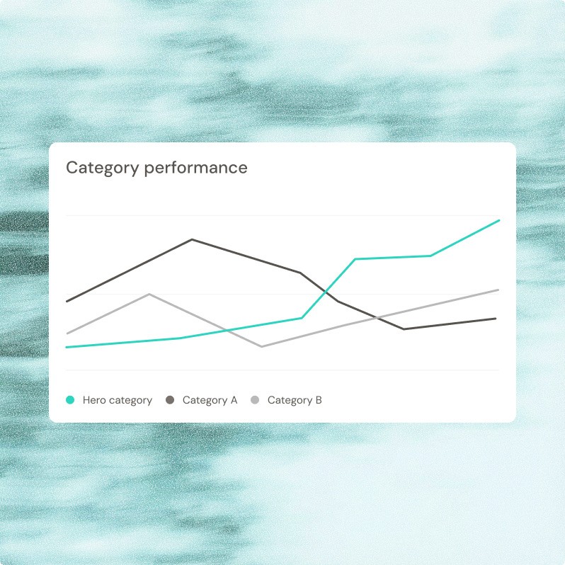 Category performance over time showing the hero category increasing while Category A and Category B fluctuate.